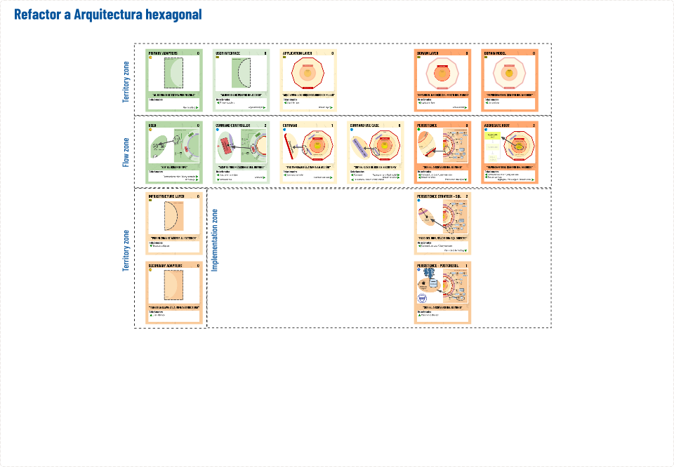 Featured image of post Workshop Principiante - Refactor a aquitectura hexagonal